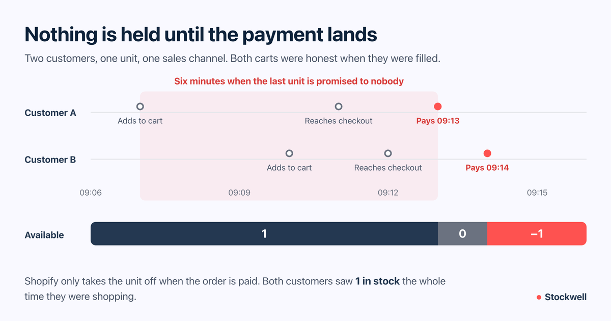 A timeline of two customers filling a cart and paying, with available quantity dropping only at payment