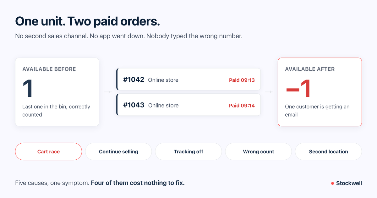 A variant going from one unit available to minus one after two paid orders land a minute apart