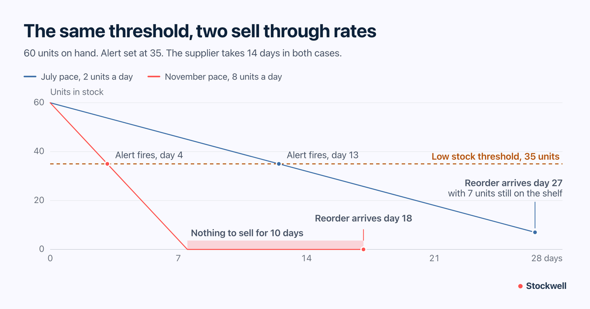 Two stock burndown lines from 60 units against one alert set at 35, where the faster line empties before its reorder lands