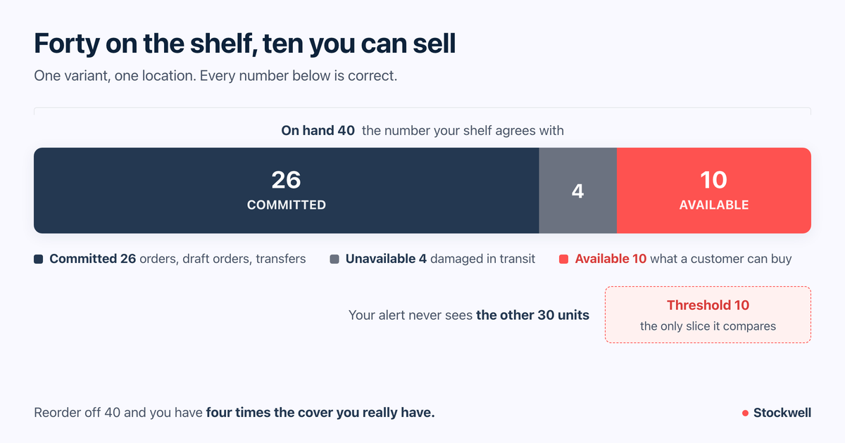 One Shopify variant with 40 on hand split into 26 committed, 4 unavailable and 10 available