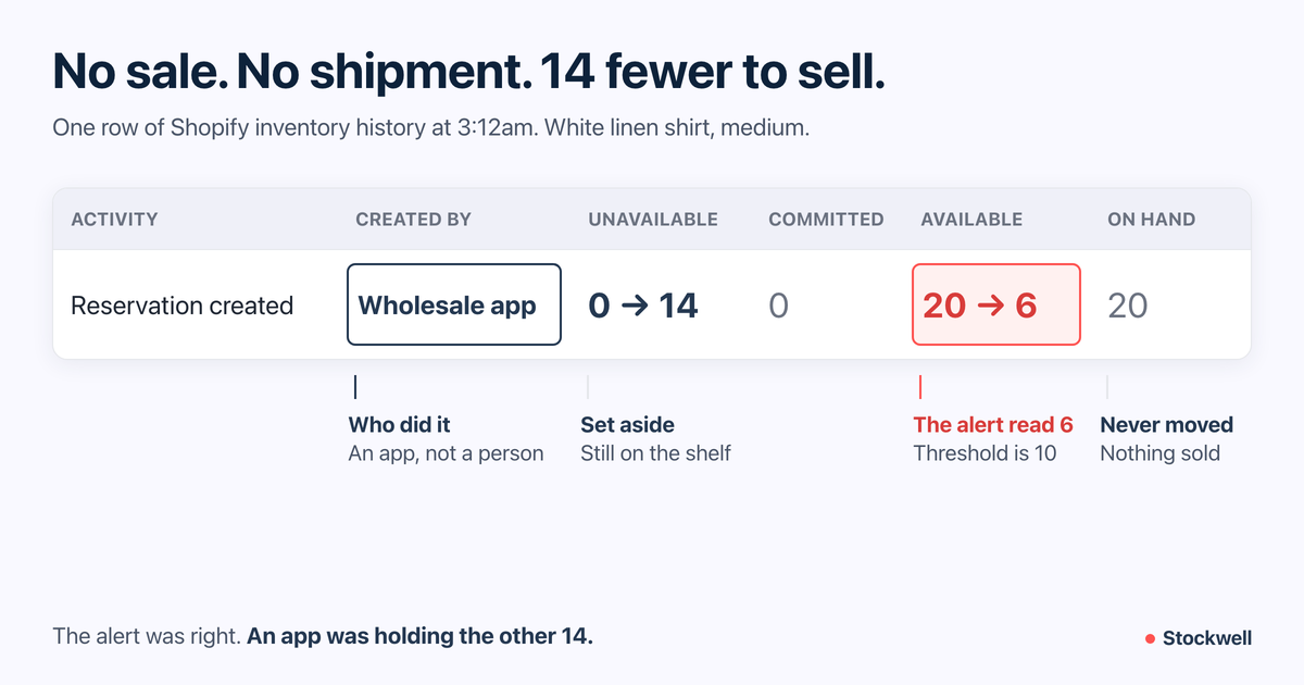 Shopify inventory history row where an app reservation drops available from 20 to 6 while on hand stays at 20