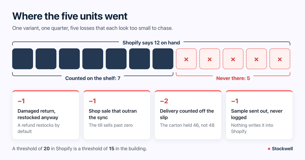 Twelve tiles with five crossed out, showing a Shopify count of 12 against 7 actually on the shelf